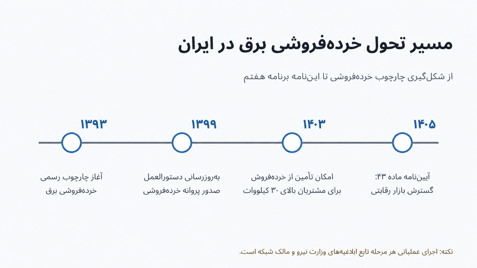 خط زمانی قوانین و مقررات خرده فروشی برق ایران
