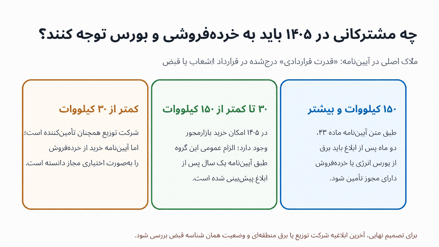 آستانههای قانونی ۱۵۰ و ۳۰ کیلووات برای خرید برق بازارمحور