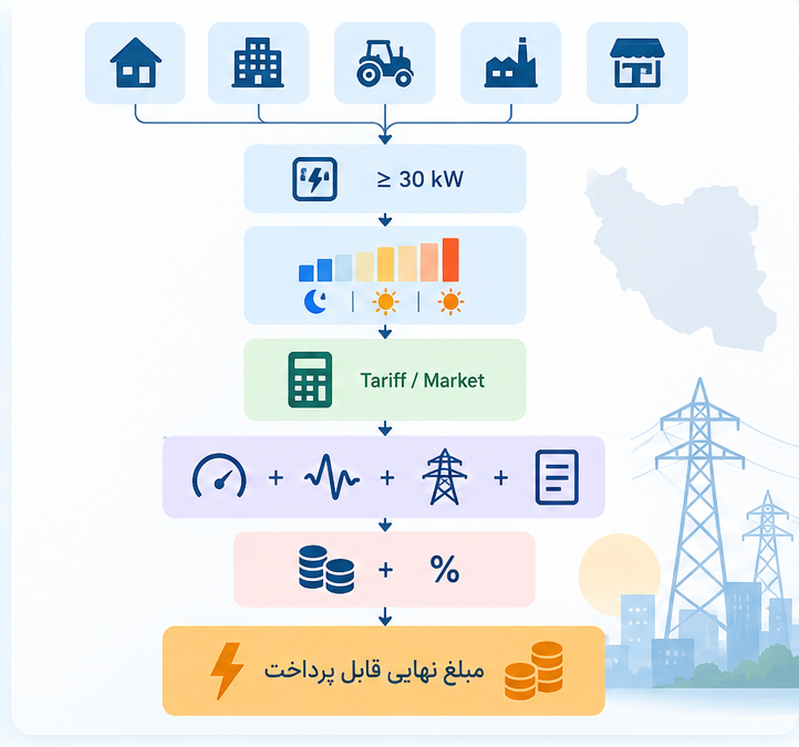 فرآیند انتخاب تعرفه و محاسبه مبلغ قبض برق
