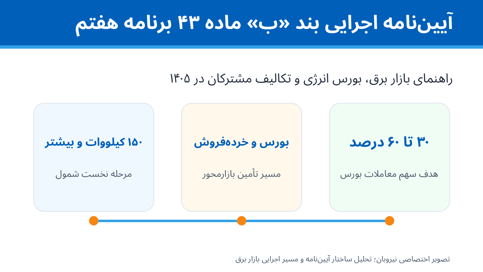 تصویر مقاله آیین‌نامه اجرایی بند «ب» ماده ۴۳ برنامه هفتم چیست؟ راهنمای کامل بازار برق و تکالیف مشترکان در ۱۴۰۵