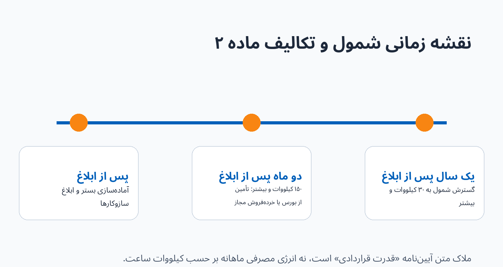 آستانه های 150 و 30 کیلووات در آیین نامه ماده 43