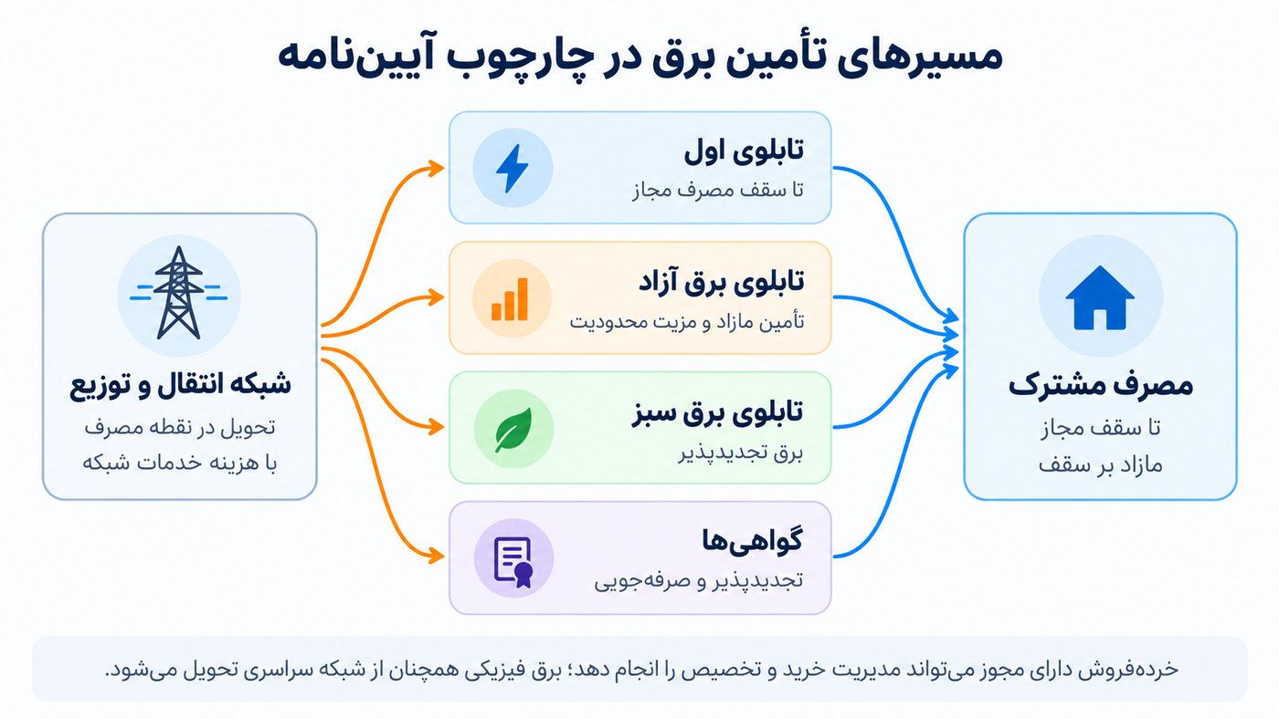 مسیر تامین برق در تابلوی اول، آزاد و سبز بورس انرژی