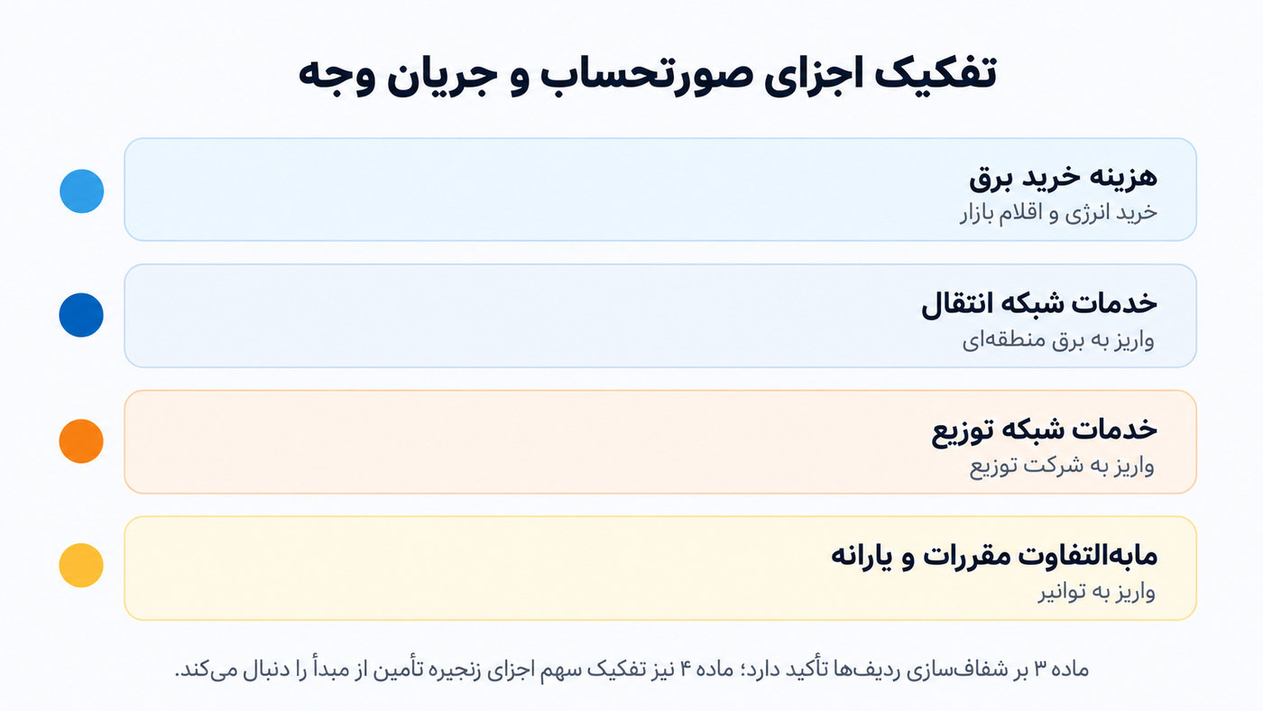 اجزای تفکیک شده صورتحساب برق در آیین نامه ماده 43