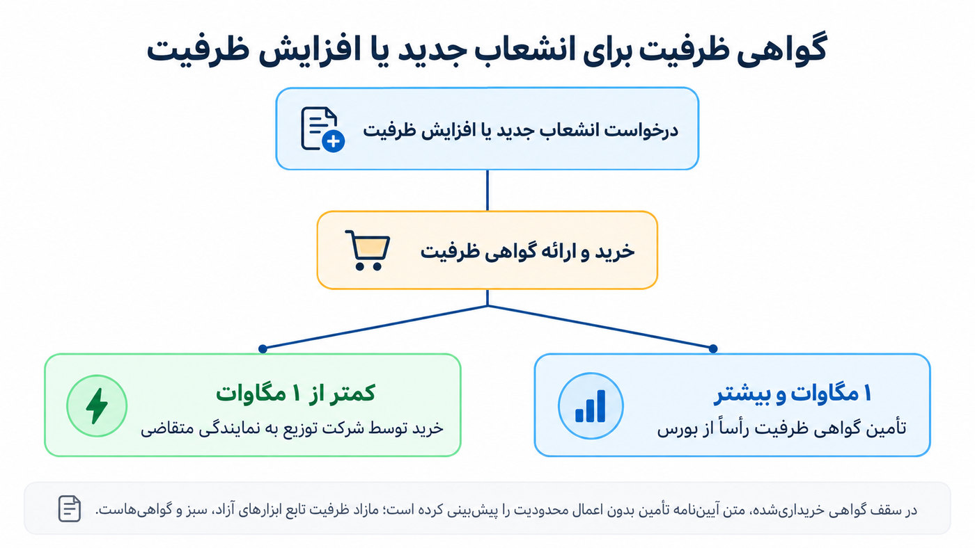 مراحل خرید گواهی ظرفیت برای انشعاب جدید و افزایش ظرفیت