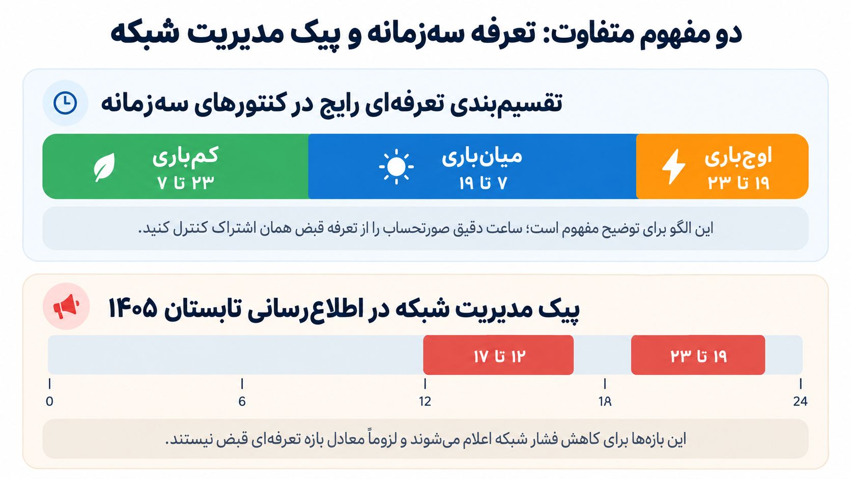 اینفوگرافیک تفاوت ساعت تعرفهای و پیک مدیریت شبکه برق