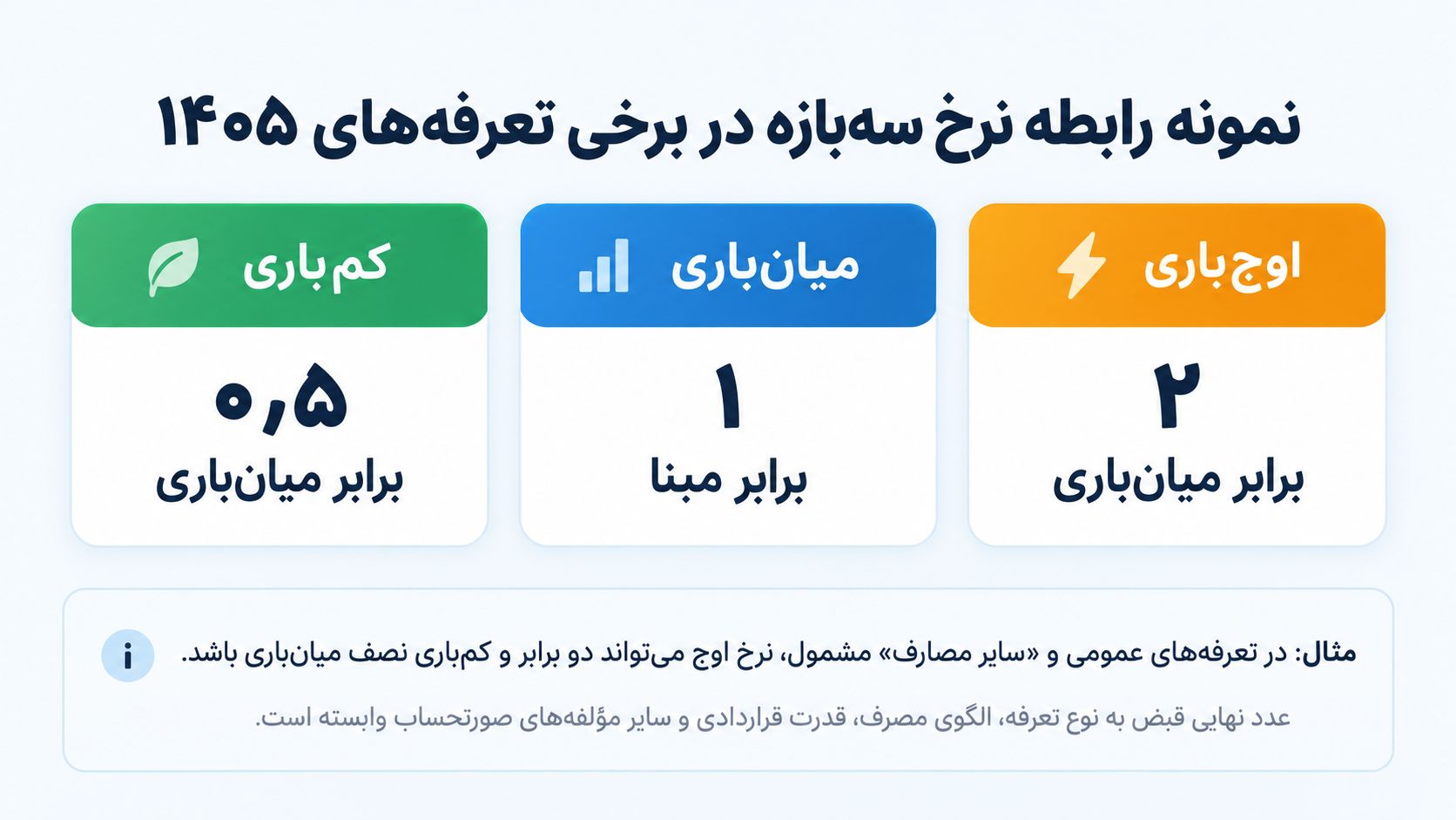 مقایسه نرخ کمباری میانباری و اوجباری در تعرفه برق ۱۴۰۵