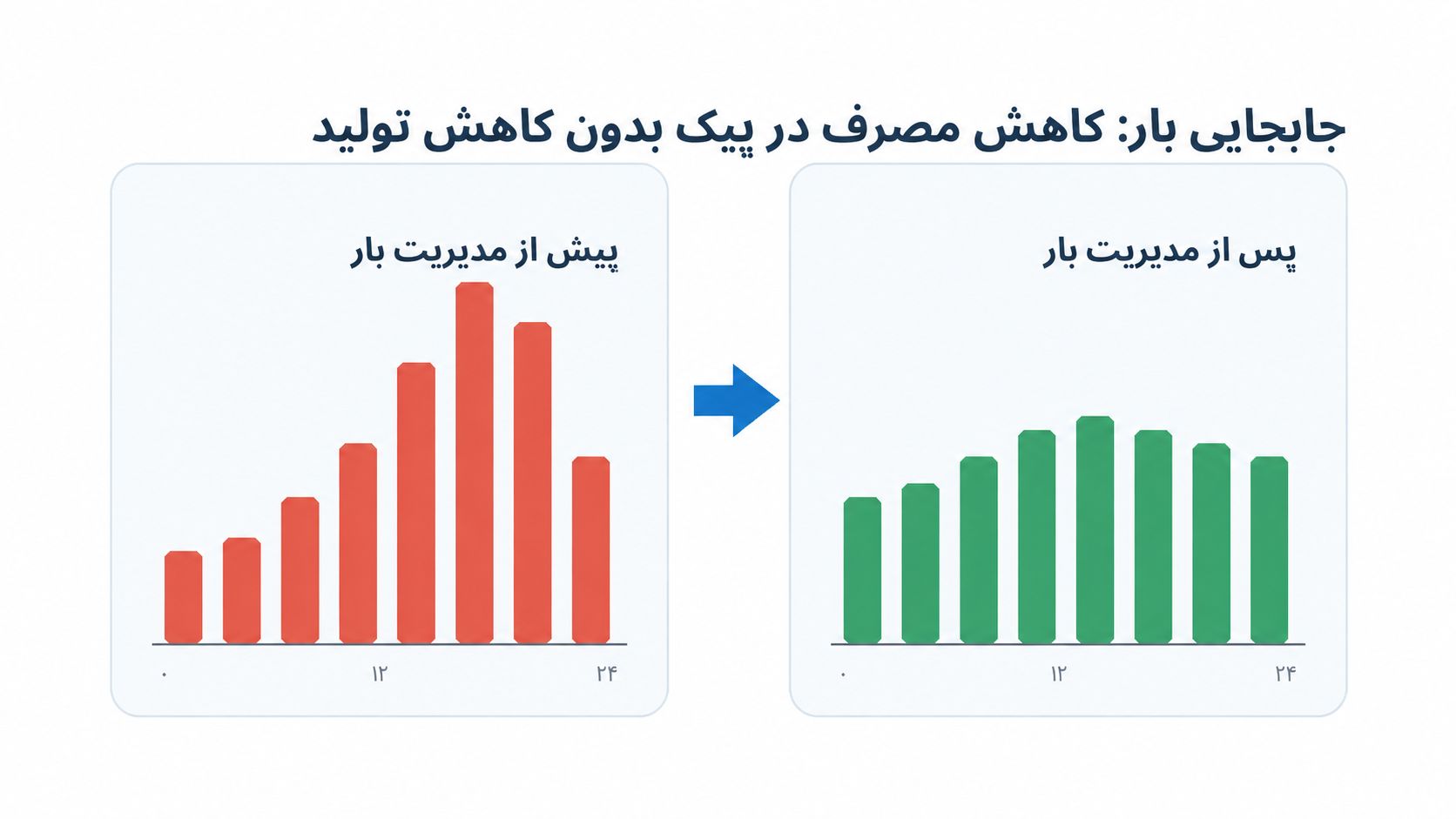 نمودار قبل و بعد جابهجایی بار برق در یک مصرفکننده صنعتی