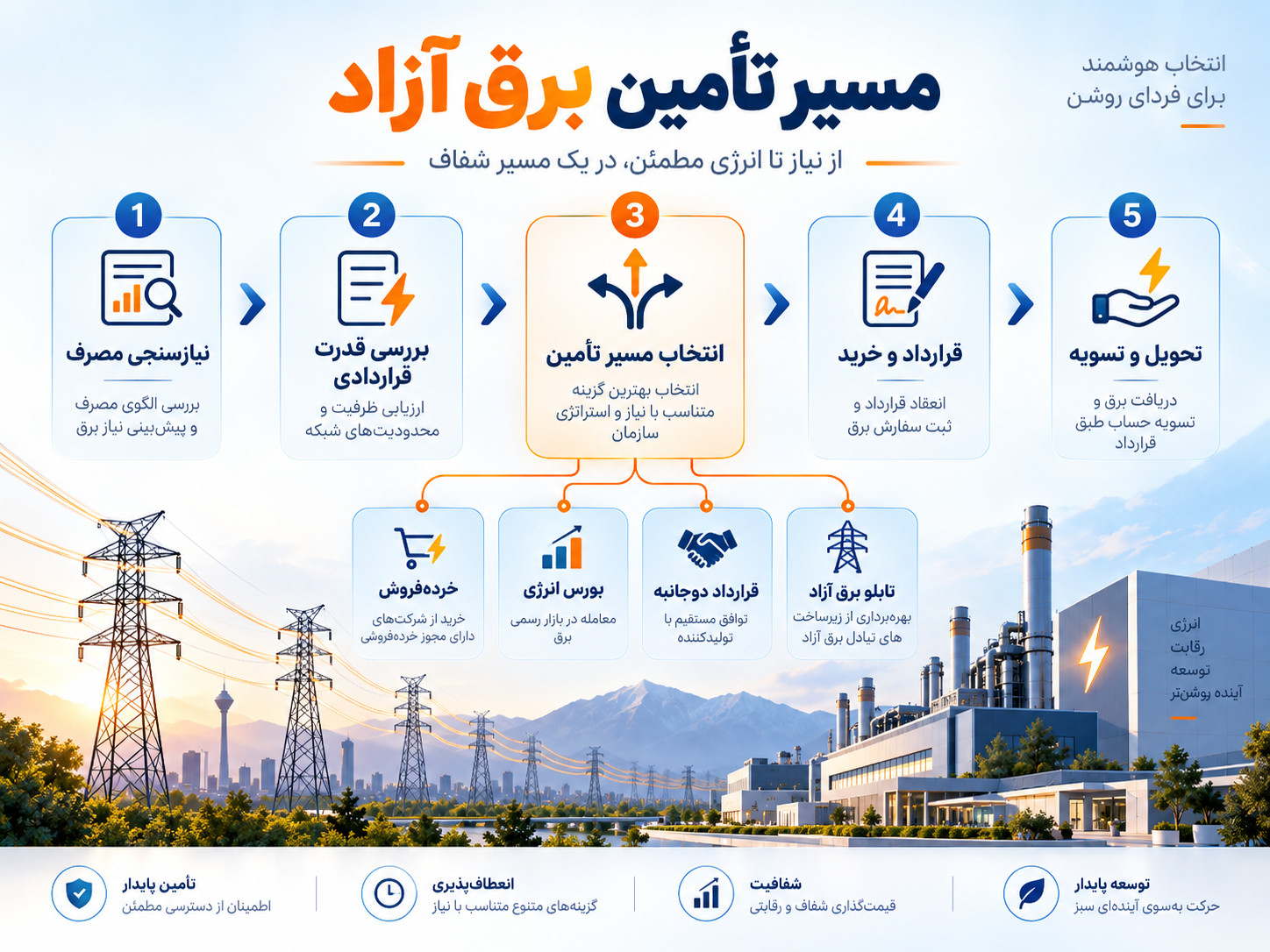 فرآیند تأمین برق آزاد از نیروگاه و بورس انرژی تا خردهفروش و صنعت