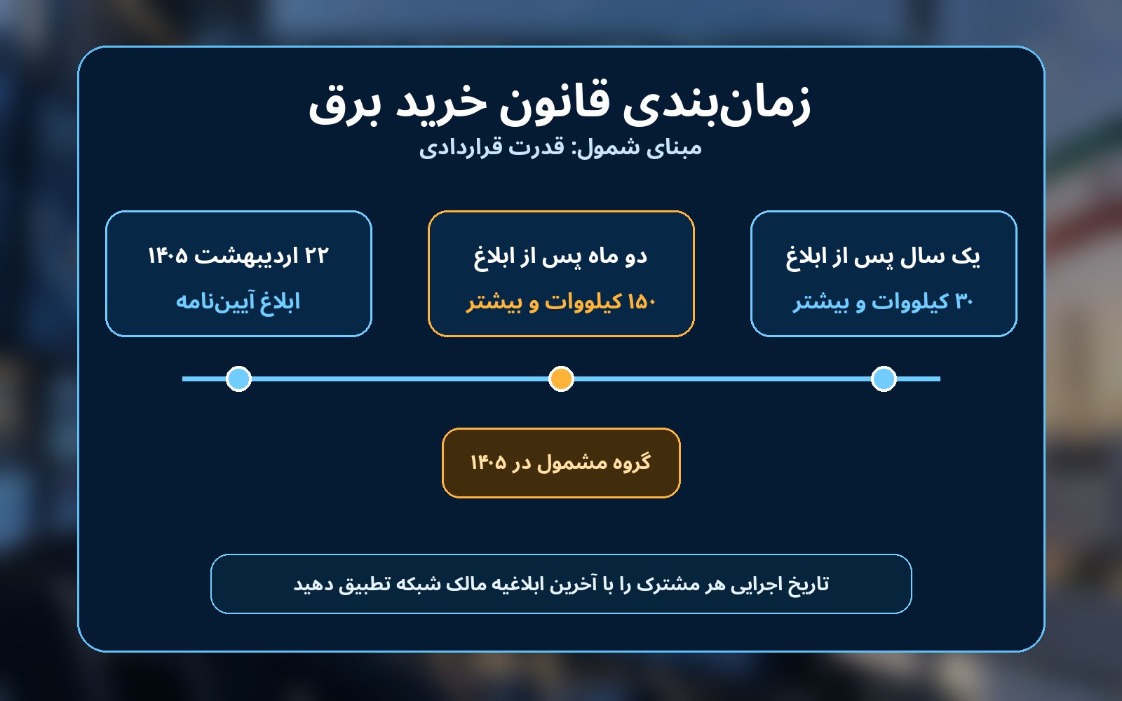 زمان بندی الزام خرید برق مشترکان ۱۵۰ کیلووات و ۳۰ کیلووات