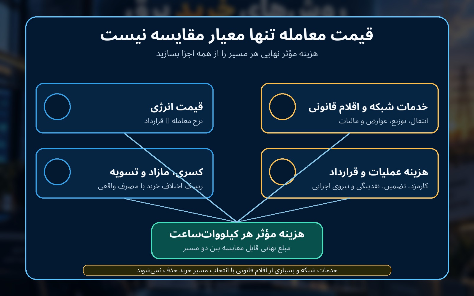 اجزای هزینه مؤثر نهایی خرید برق برای کارخانه‌ها