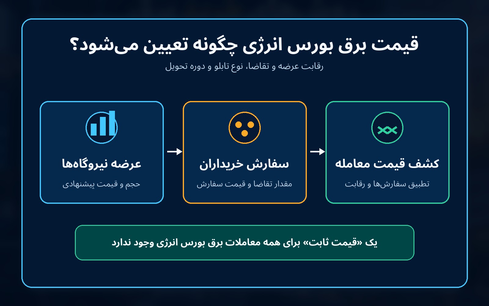 سازوکار کلی تعیین قیمت برق در بورس انرژی