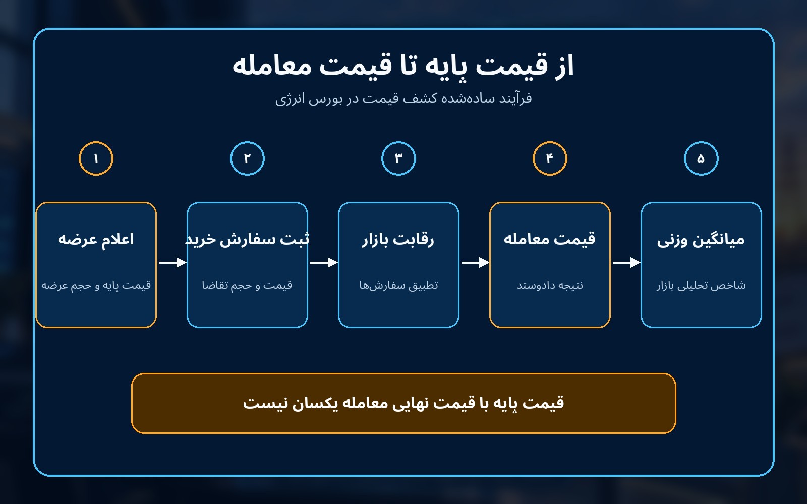 تفاوت قیمت پایه عرضه برق و قیمت نهایی معامله در بورس انرژی