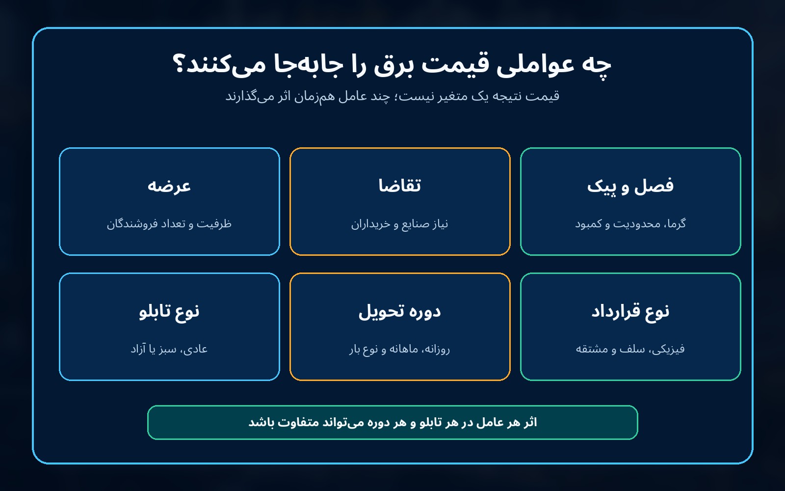 عوامل موثر بر قیمت برق در بورس انرژی