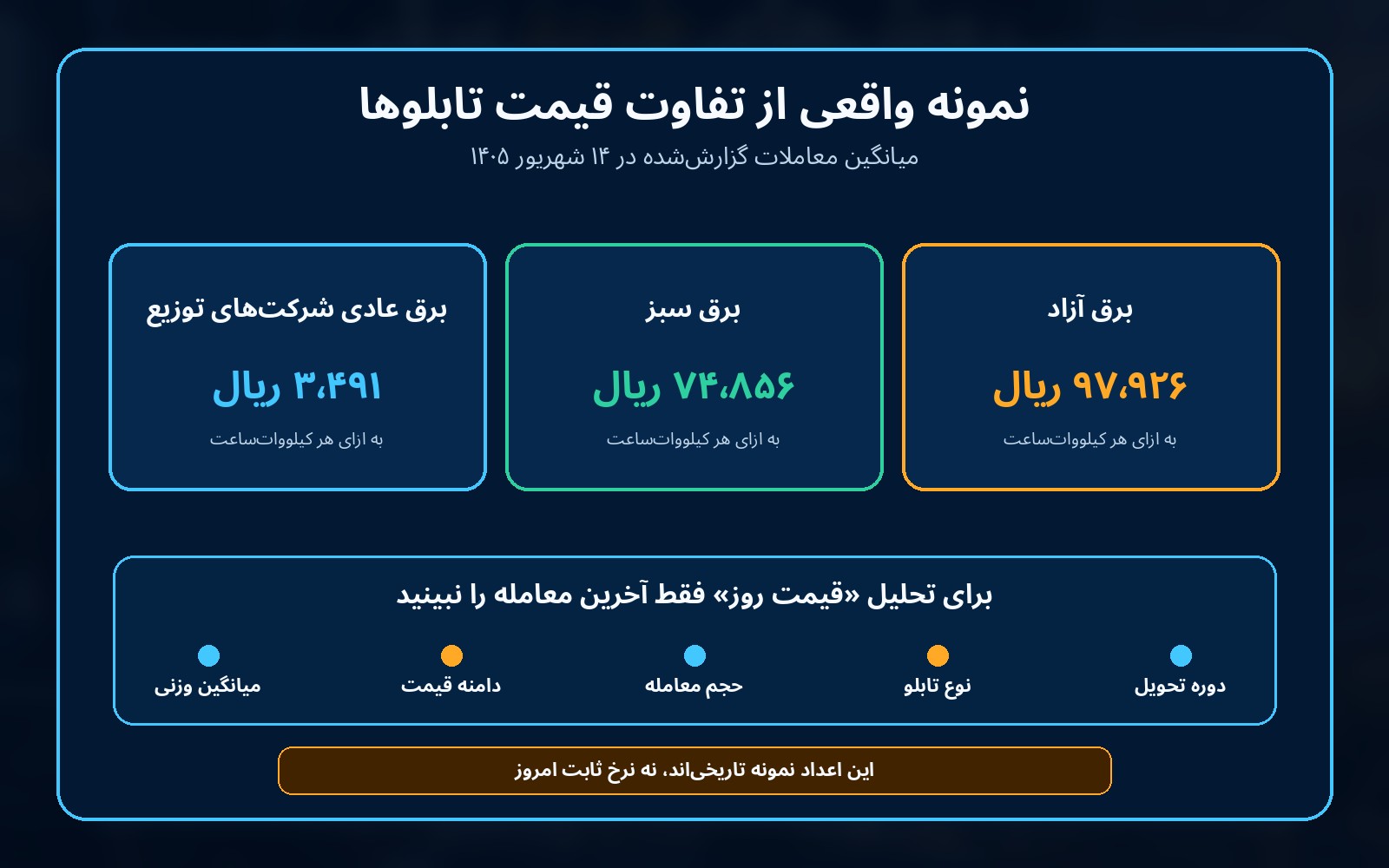 نمونه گزارش واقعی قیمت برق در بورس انرژی در شهریور ۱۴۰۵