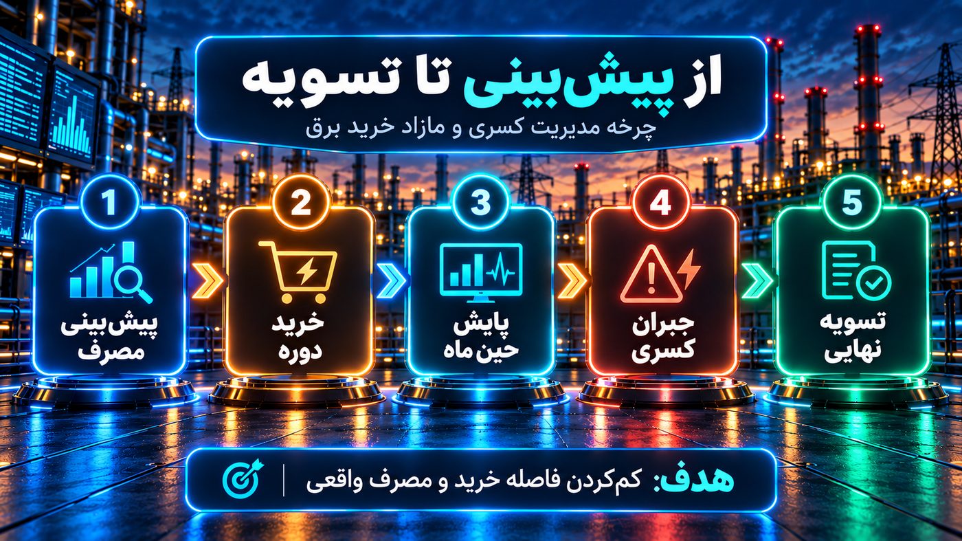 دلایل اصلی ایجاد کسری و مازاد خرید برق